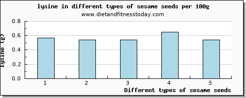 sesame seeds lysine per 100g